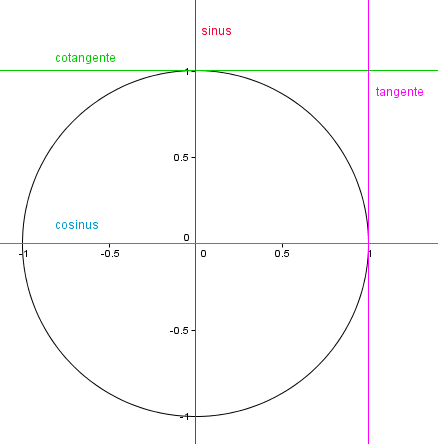 Cercle trigonométrique.png
